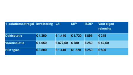 Rekenvoorbeeld één isolatiemaatregel