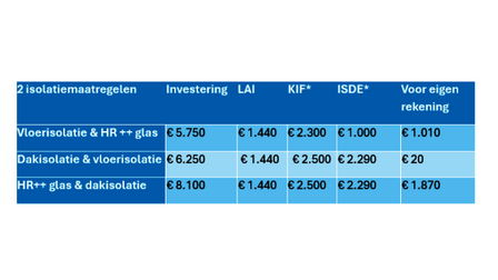 Rekenvoorbeeld twee isolatiemaatregelen